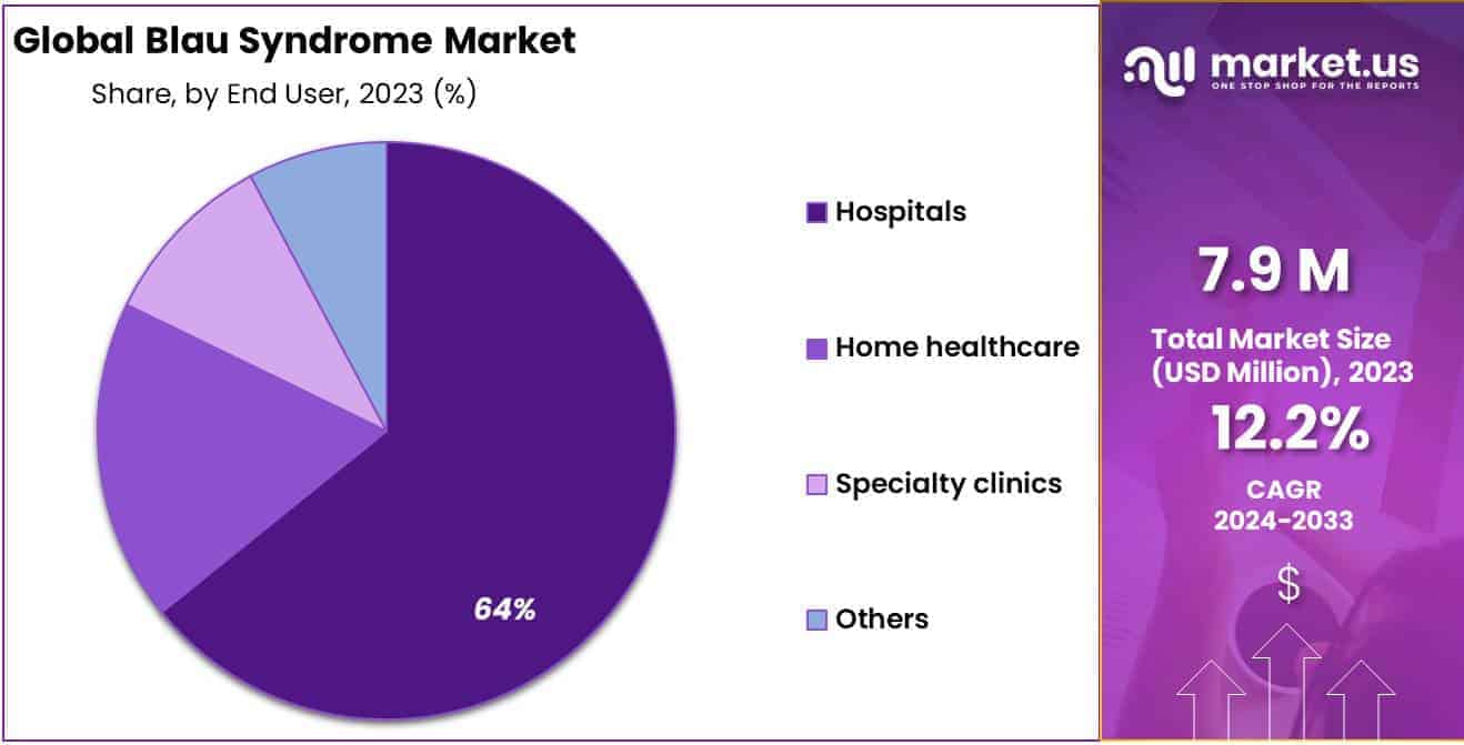 Blau Syndrome Market Share