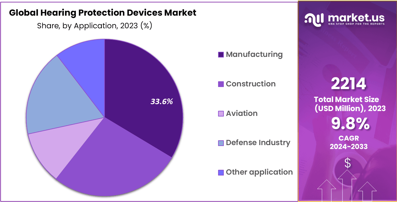 Hearing Protection Devices Market Share