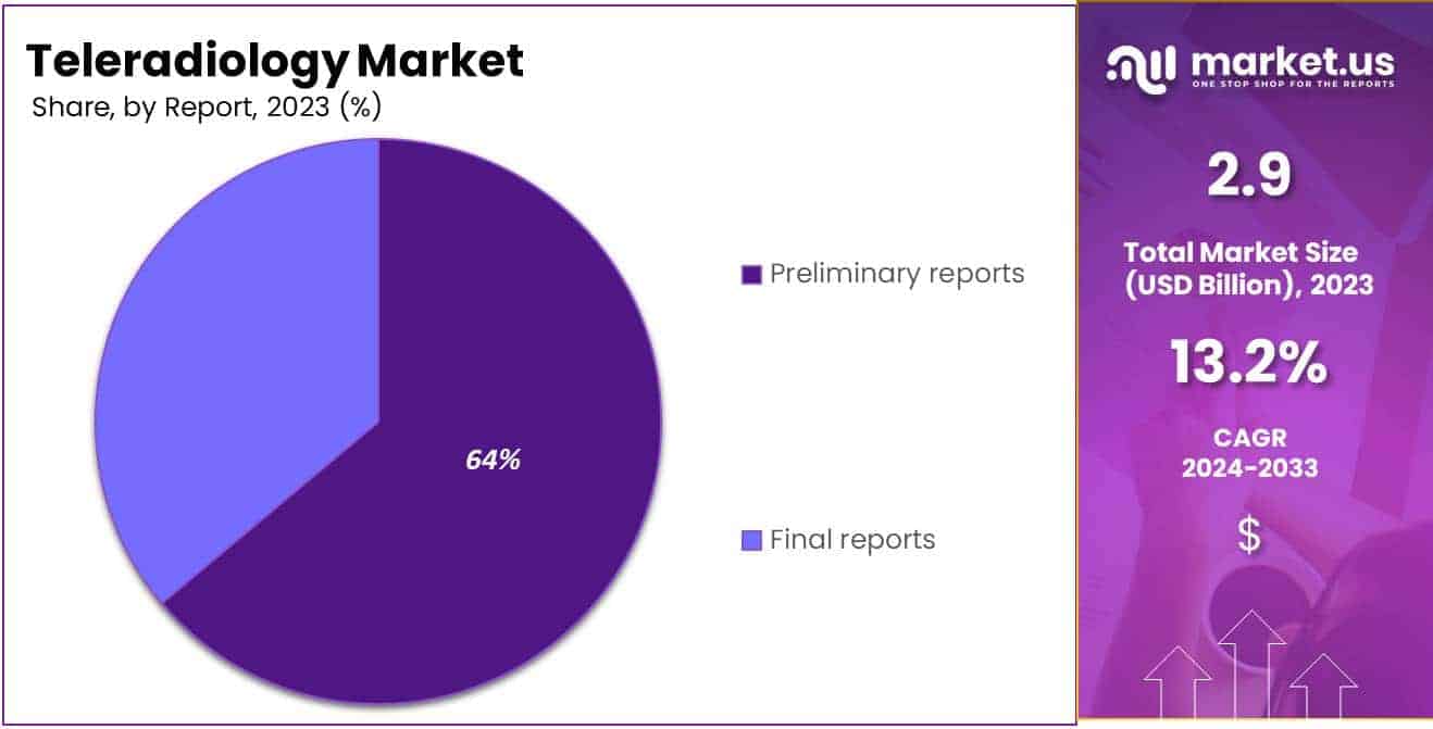 Teleradiology Market Size