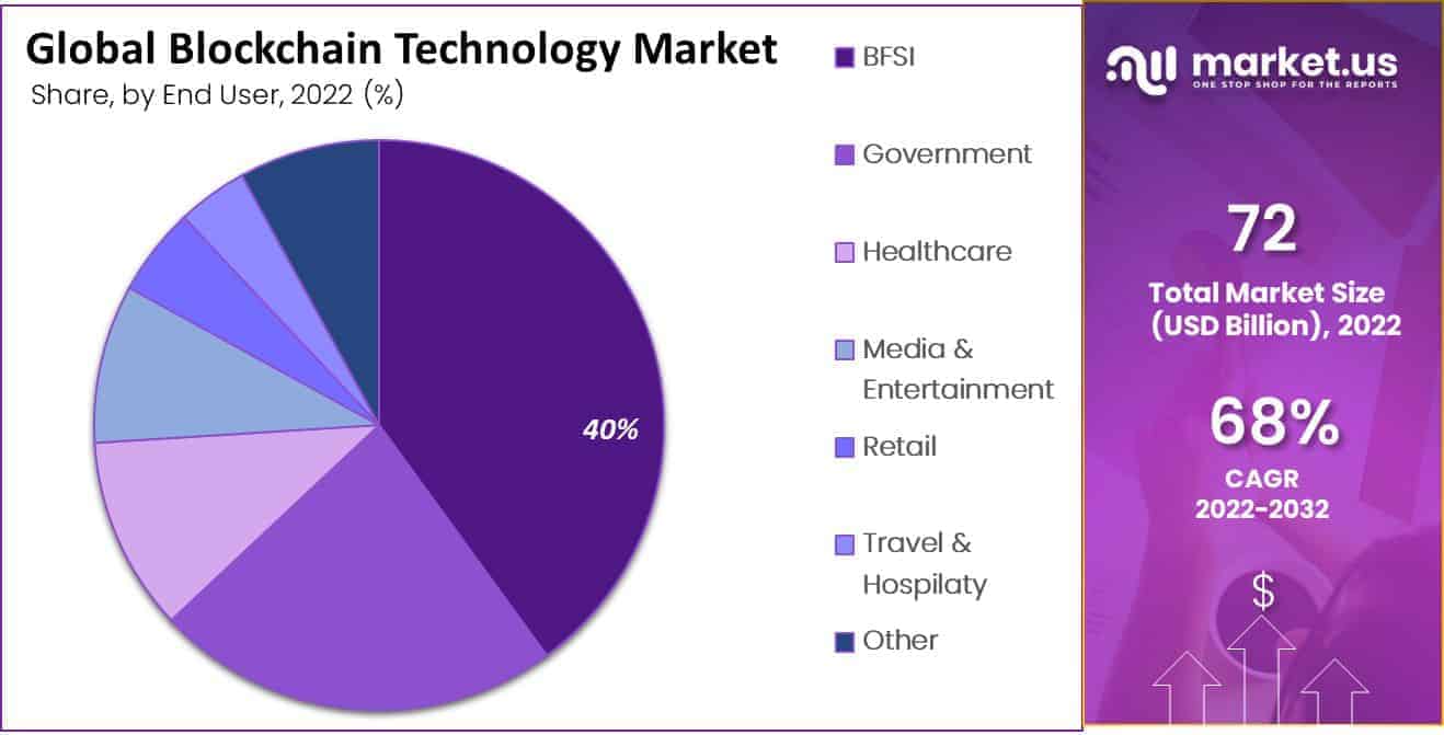 blockchain technology market share