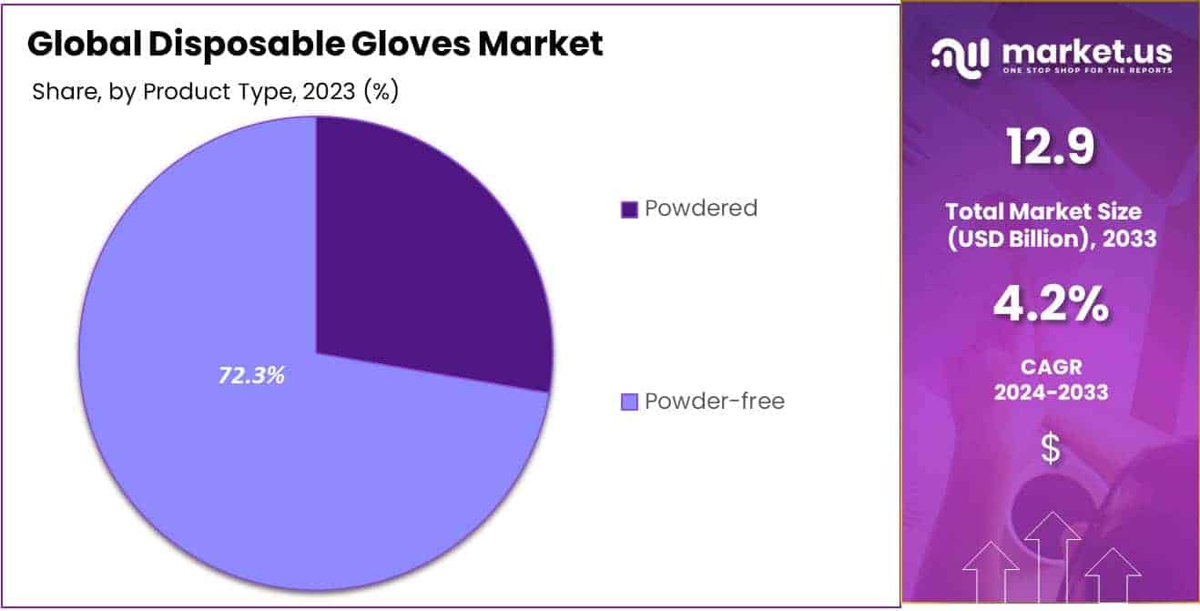 Disposable Gloves Market Size
