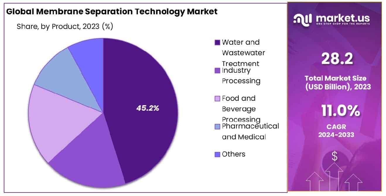 Market Name_ Membrane Separation Technology Market Share
