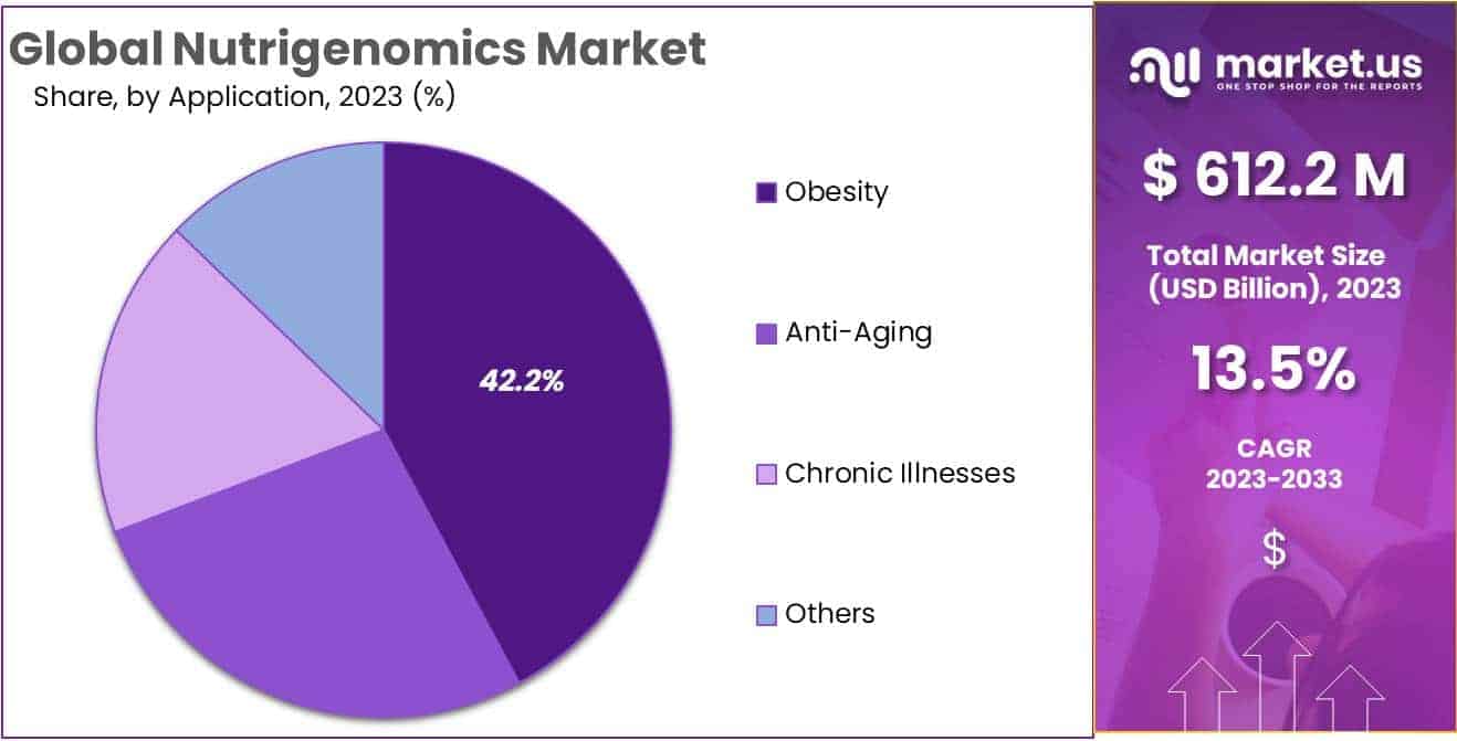 Nutrigenomics Market Size