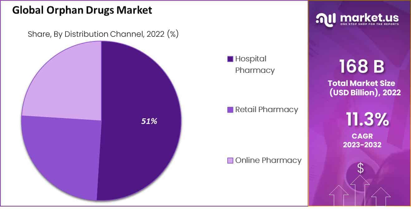 Orphan Drugs Market
