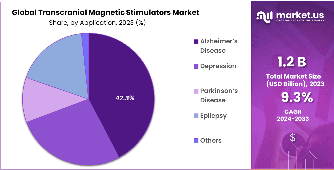 Transcranial Magnetic Stimulators Market Share