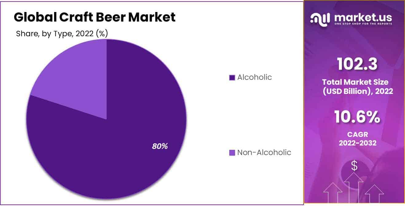 Craft Beer Market Share