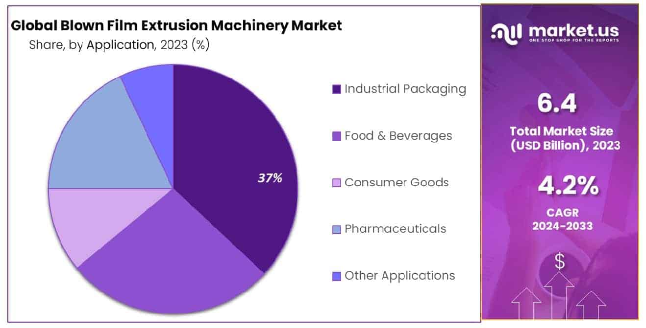 Blown Film Extrusion Machinery Market Share