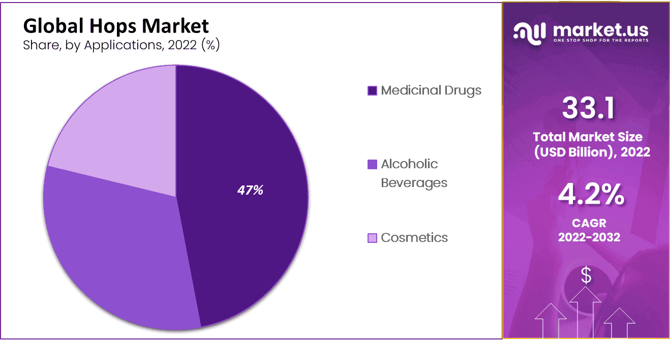 Global Hops Market Share