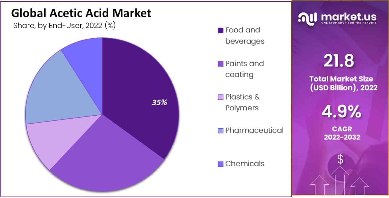 acetic acid market share