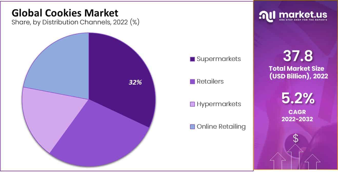 global cookies market share