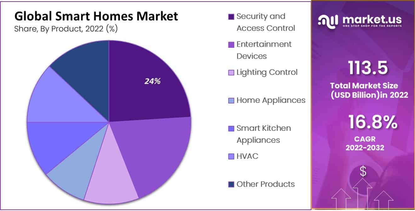 Smart Homes Market by Product
