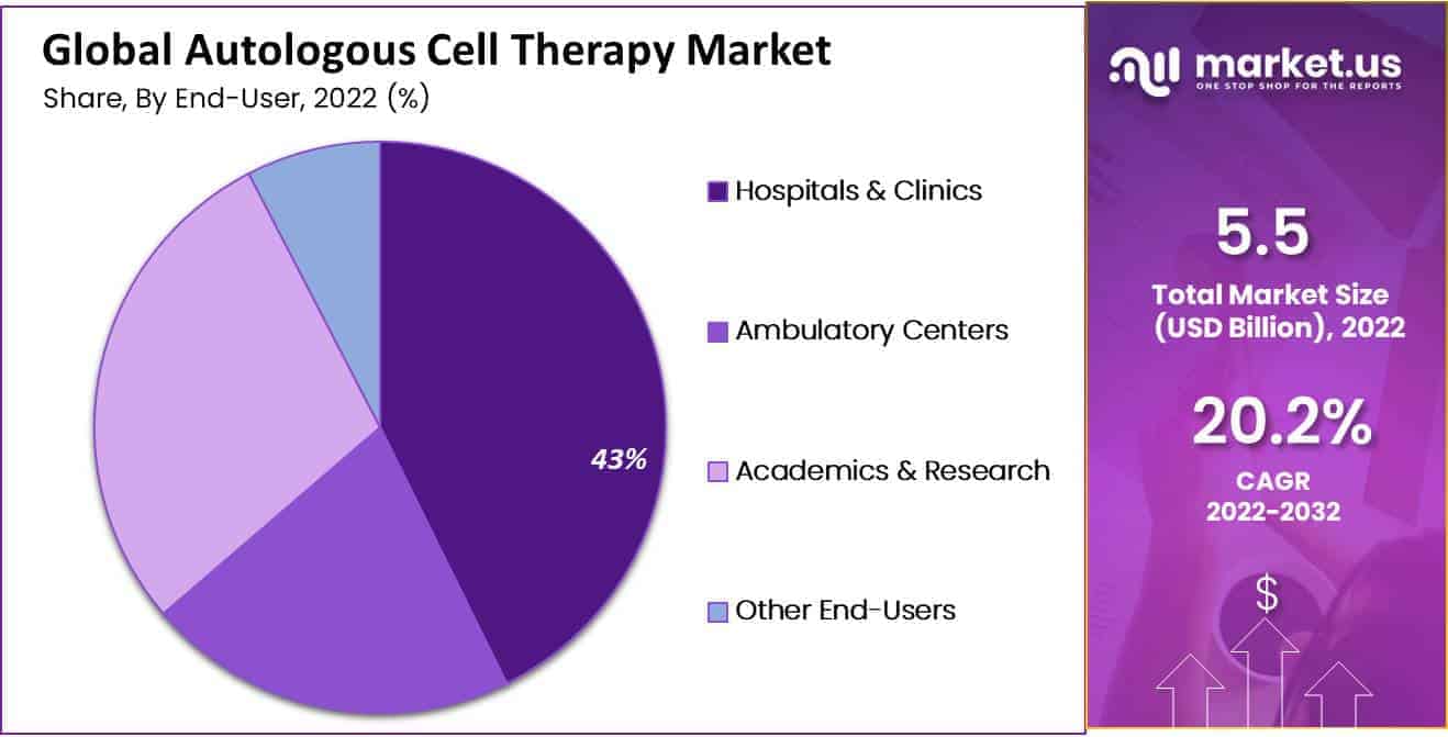 Autologous Cell Therapy market share