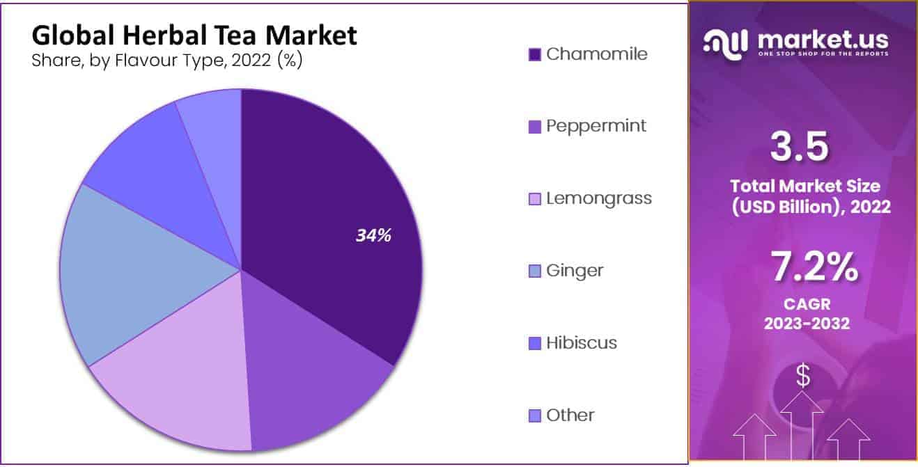 Herbal Tea Market by flavour type