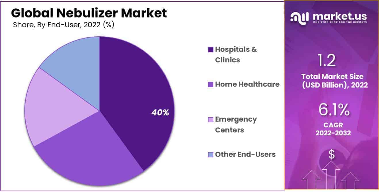 Nebulizer Market