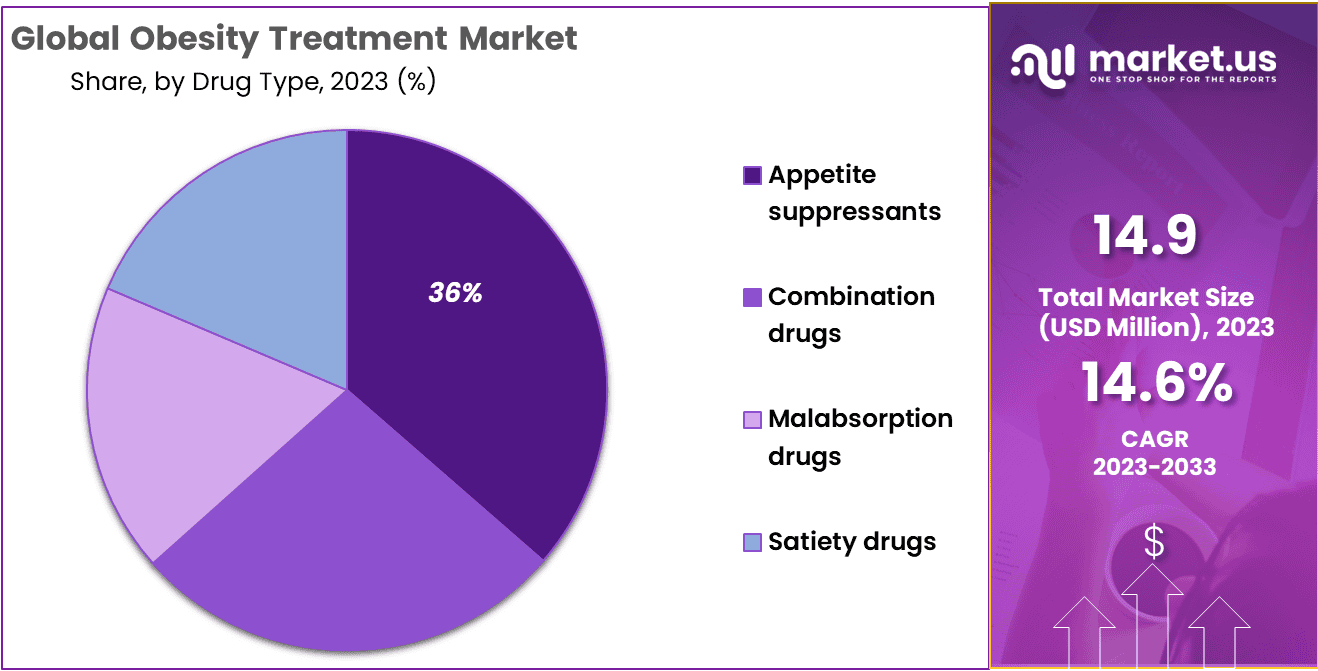 Obesity Treatment Market Share