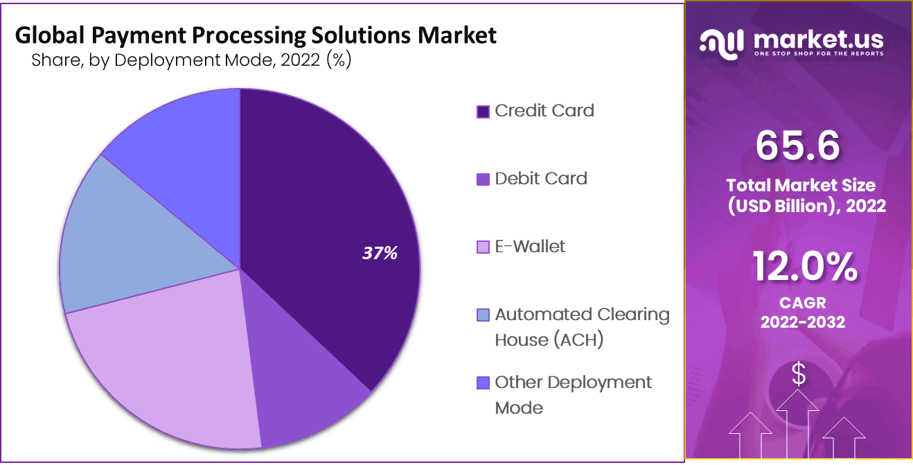 Payment Processing Solutions Market Share