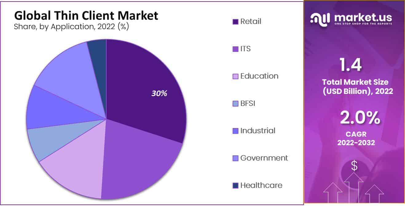 Thin Client Market by application