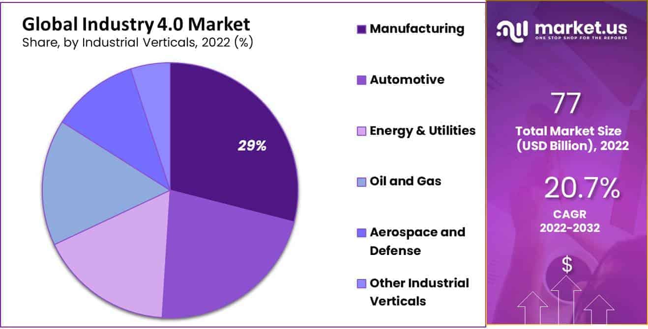 industry 4.0 market