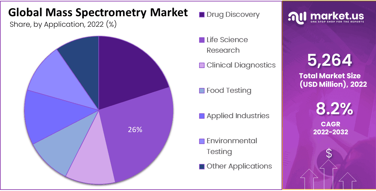 Mass Spectrometry Market Share