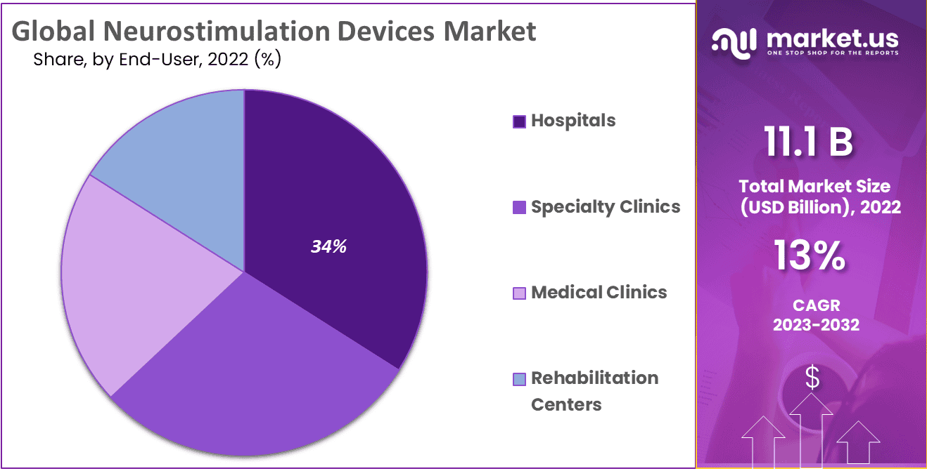 Neurostimulation Devices Market