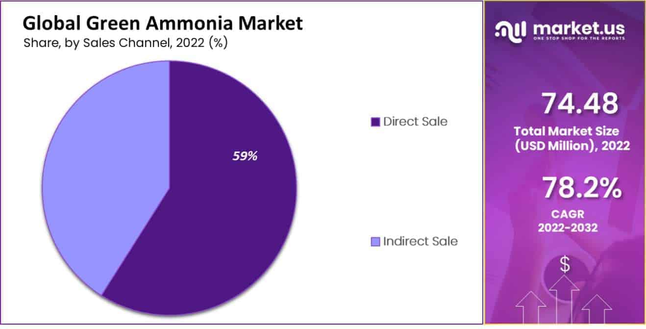 green ammonia market sales