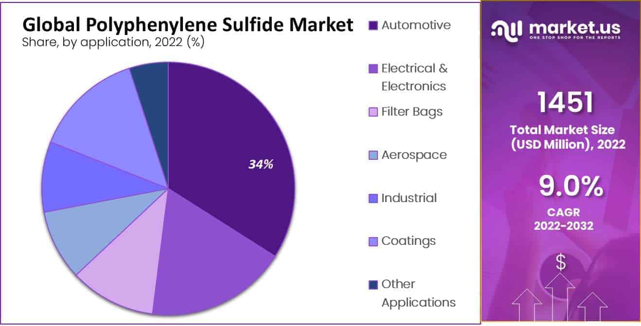 polyphenylene sulfide market by application