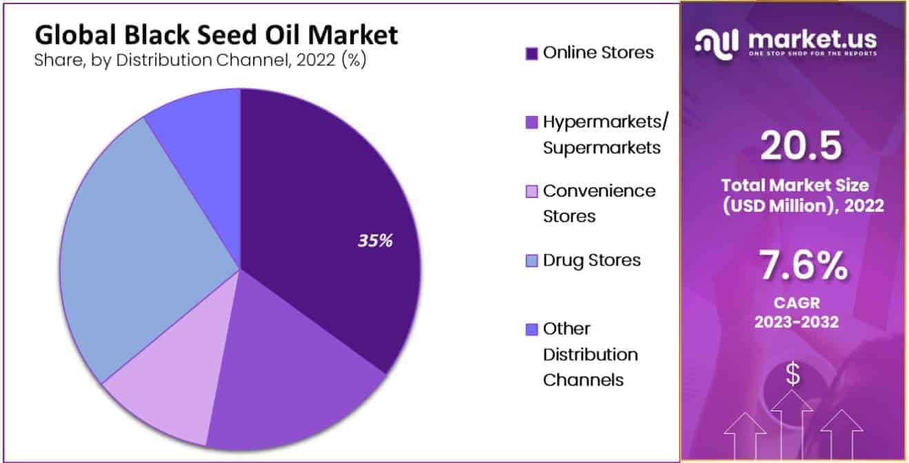 Black Seed Oil Market distribution channel