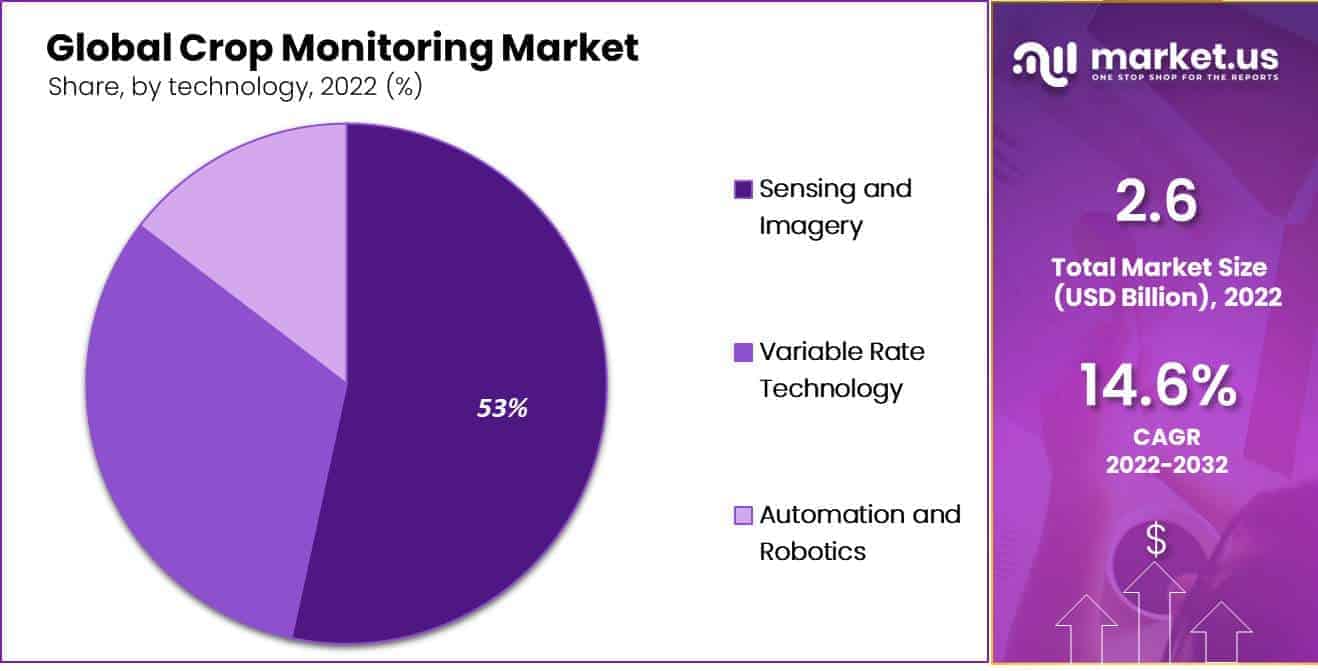 Crop Monitoring Market by technology