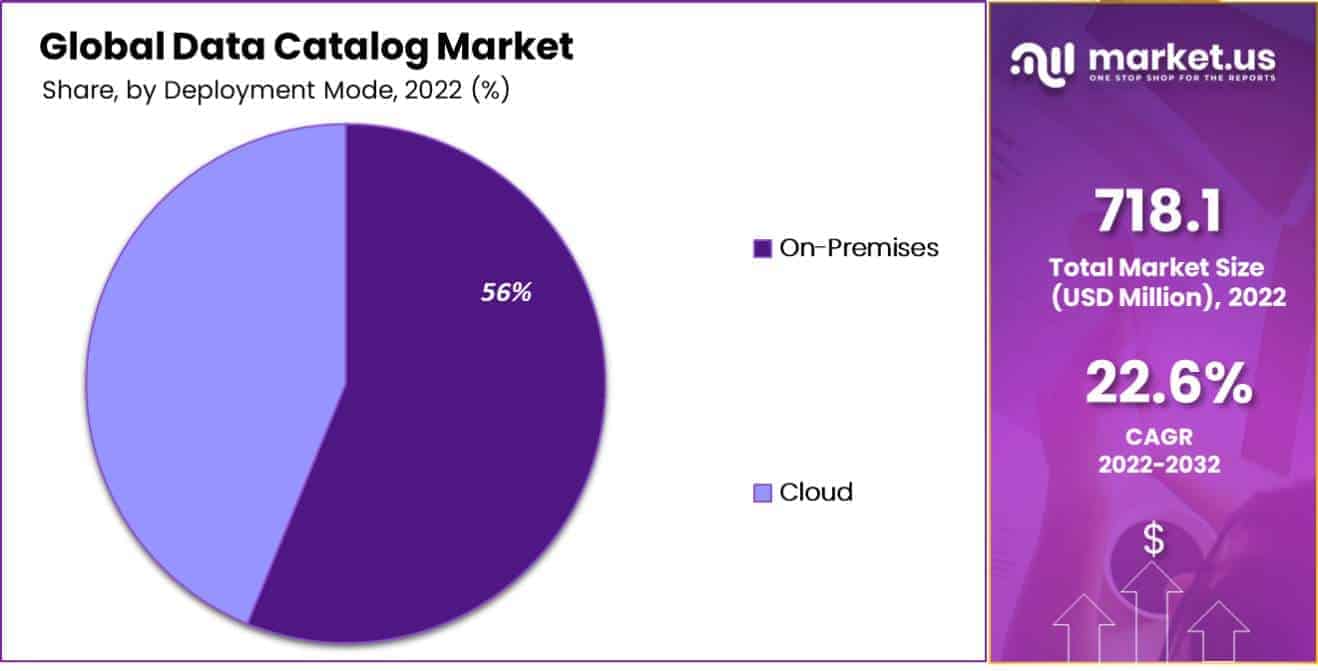 Data Catalog Market by deployment