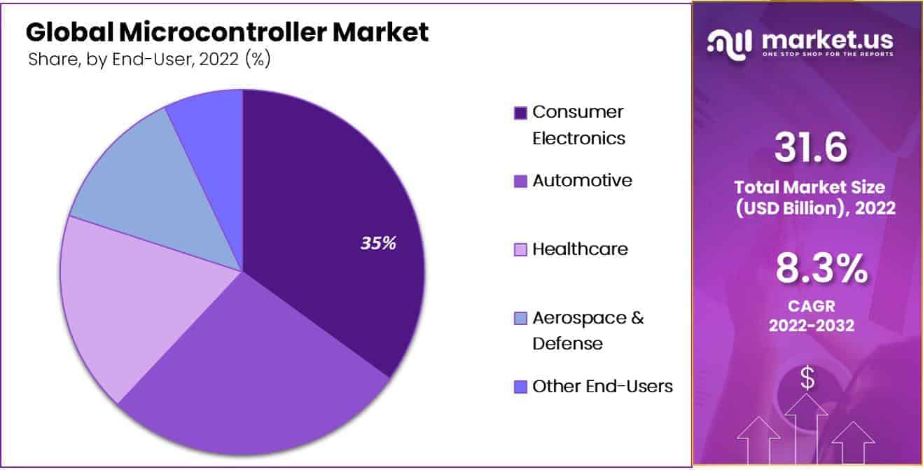 Microcontroller Market by end user