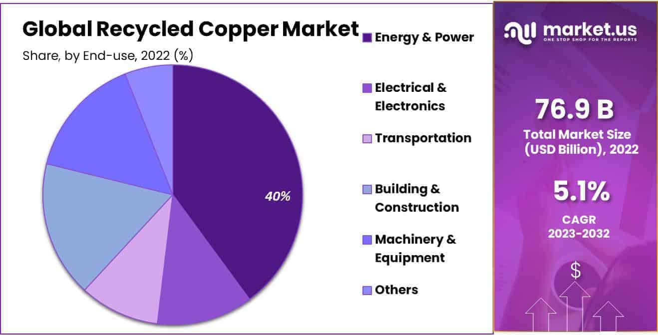 Recycled Copper Market Share