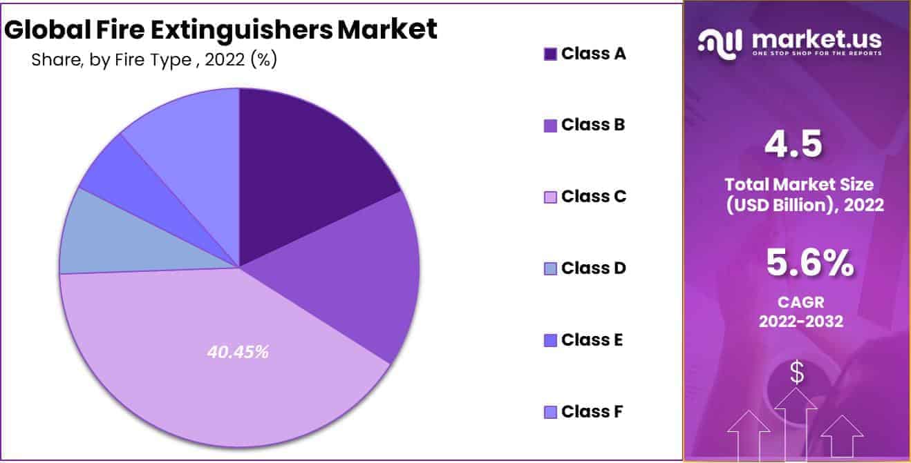 Fire Extinguishers Market Share