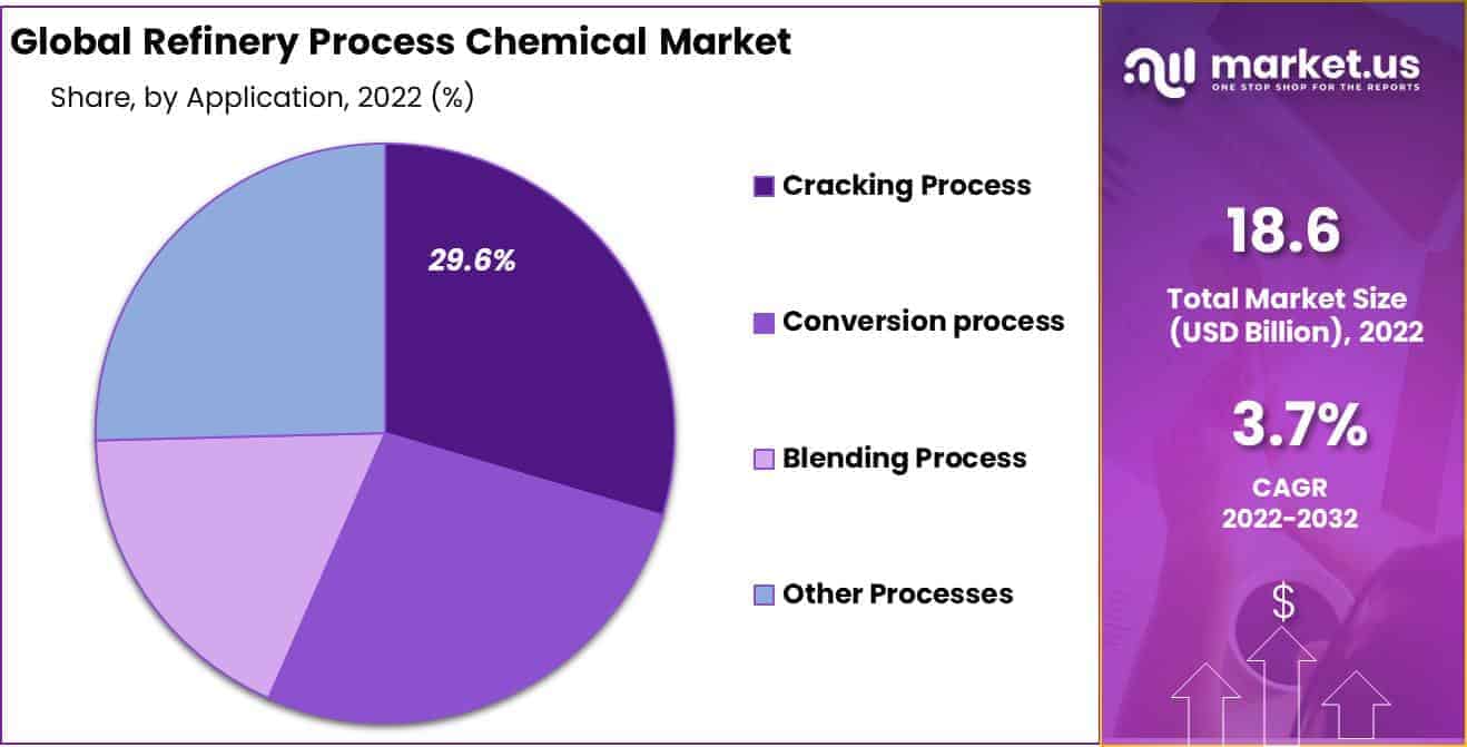 Refinery Process Chemical Market Share