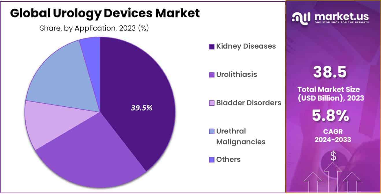 Urology Devices Market Share