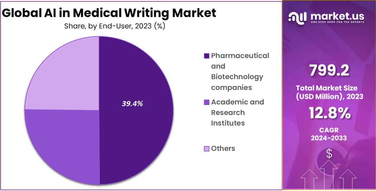 AI in Medical Writing Market Share