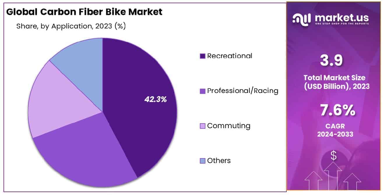 Carbon Fiber Bike Market Share
