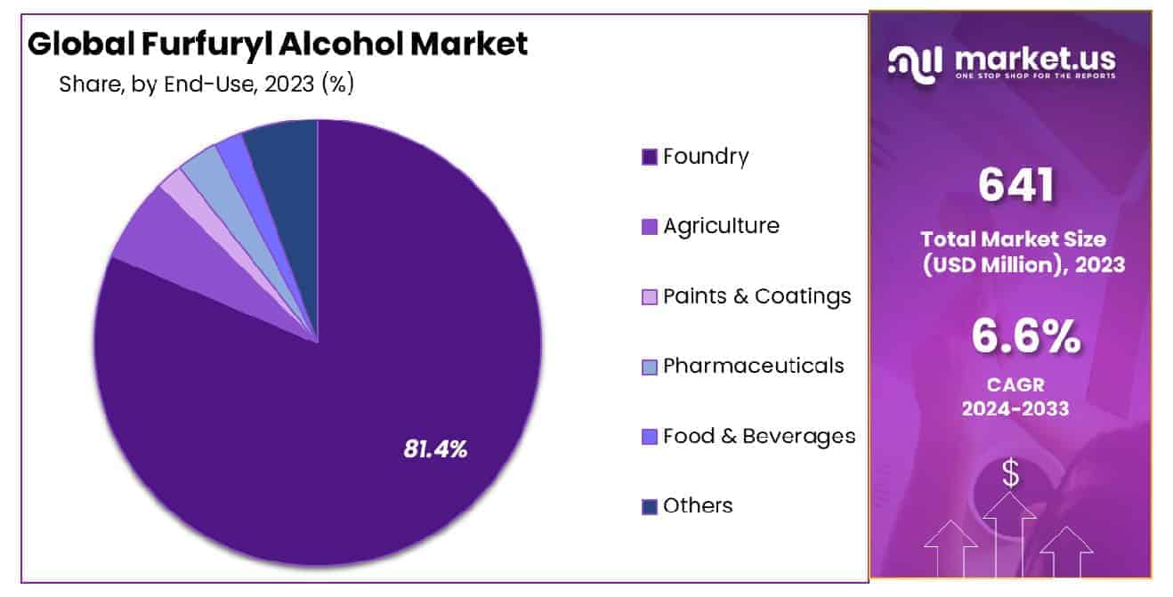 Furfuryl Alcohol Market Share