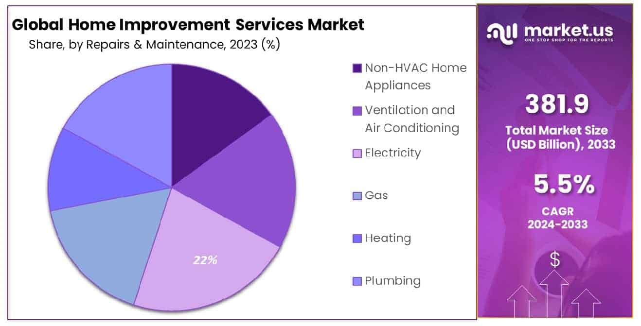 Home Improvement Services Market Share