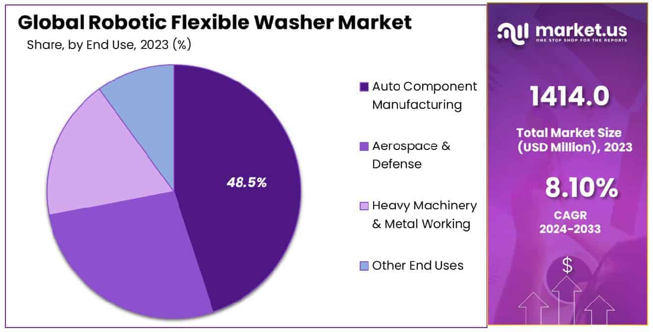 Robotic Flexible Washer Market Share