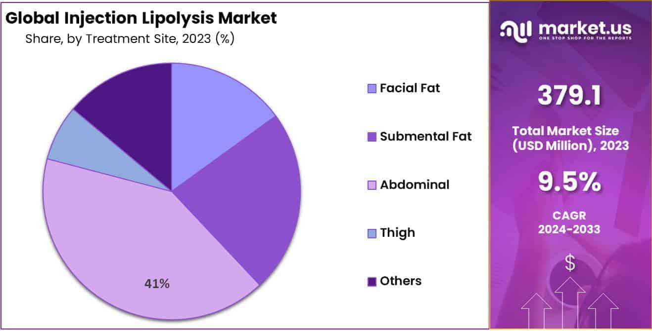 Injection Lipolysis Market Share