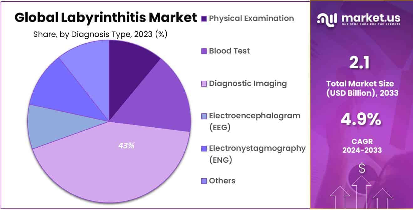 Labyrinthitis Market Share