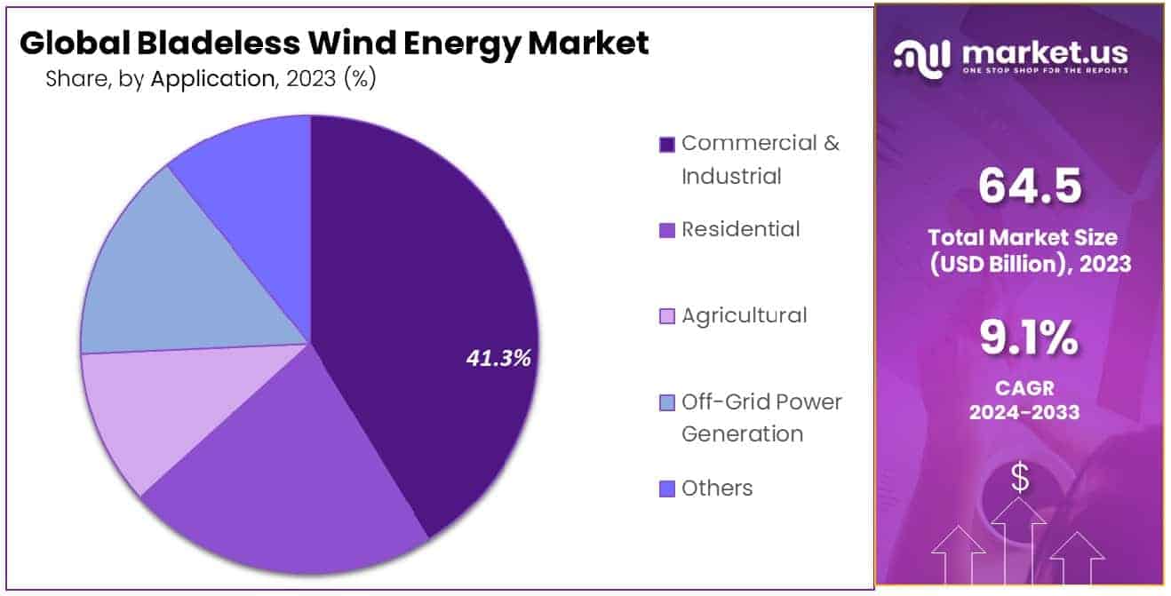 Bladeless Wind Energy Market Share