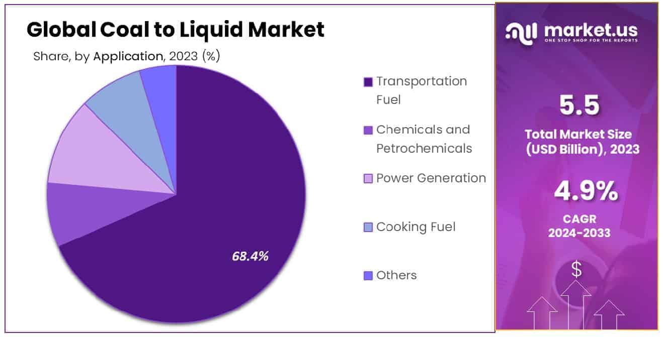 Coal To Liquid Market Share