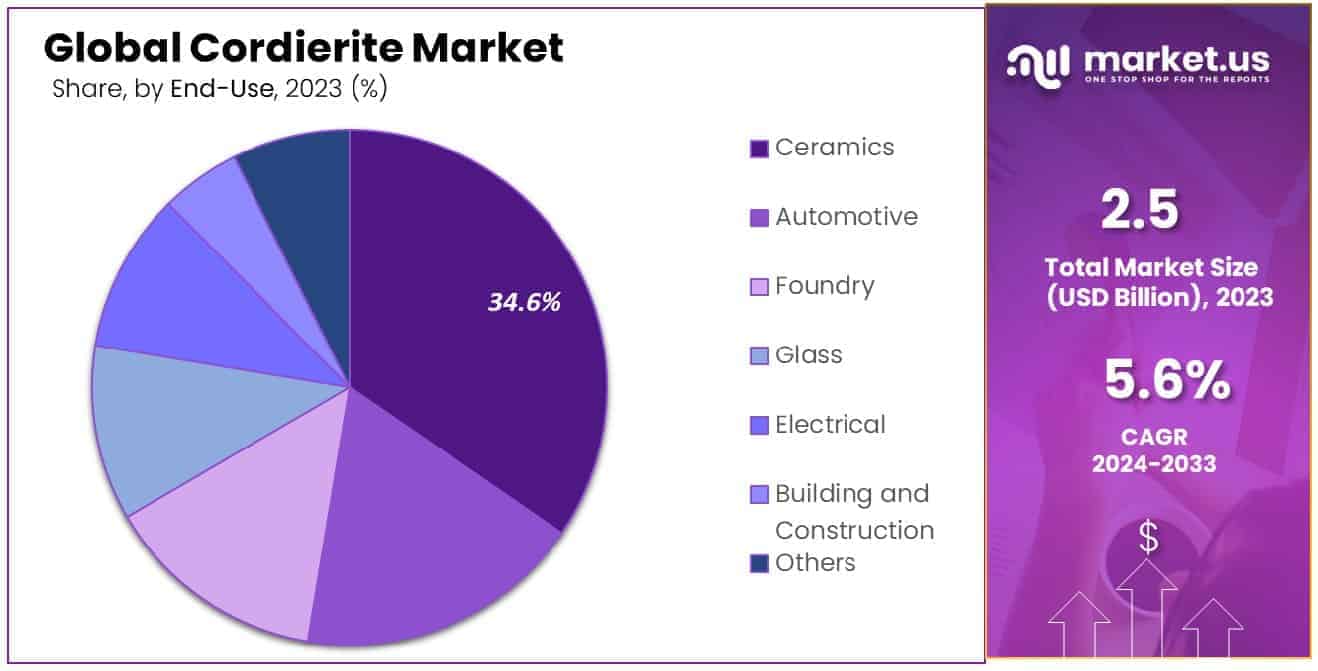 Cordierite Market Share