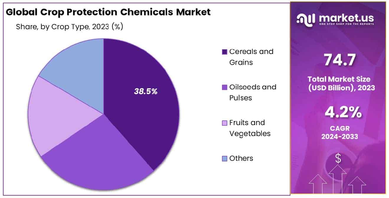 Crop Protection Chemicals Market Share