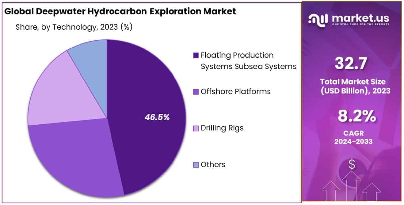 Deepwater Hydrocarbon Exploration Market Share