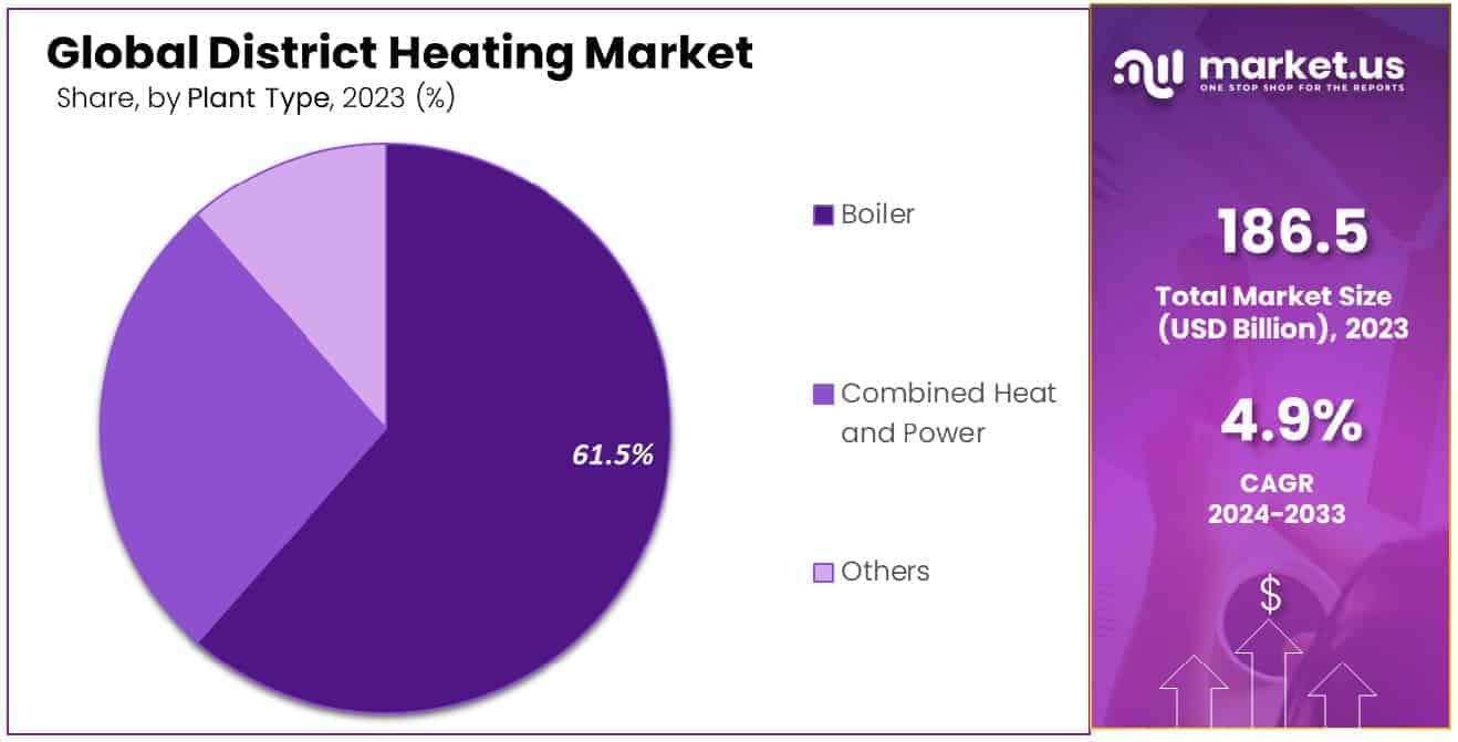 District Heating Market Share
