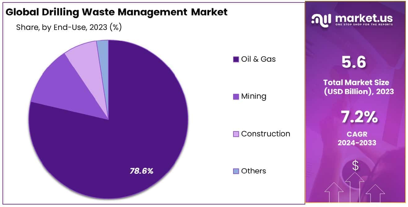 Drilling Waste Management Market Size Analysis, Competitive – openPR.com