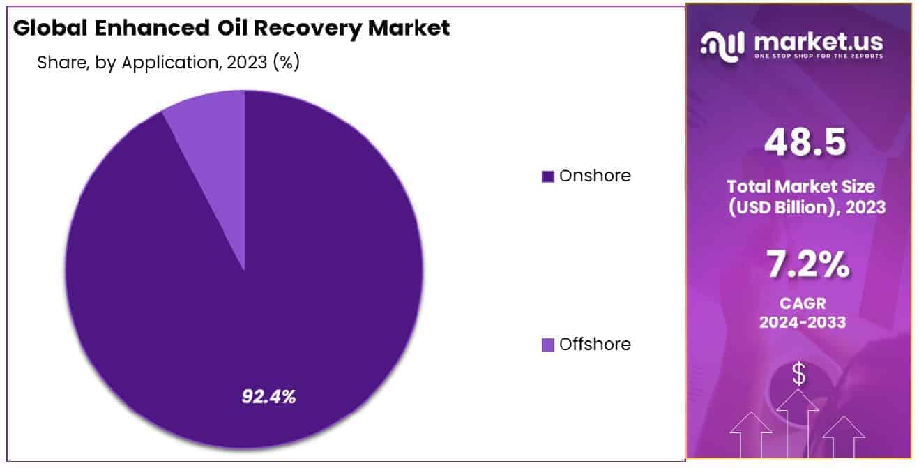 Enhanced Oil Recovery Market Share