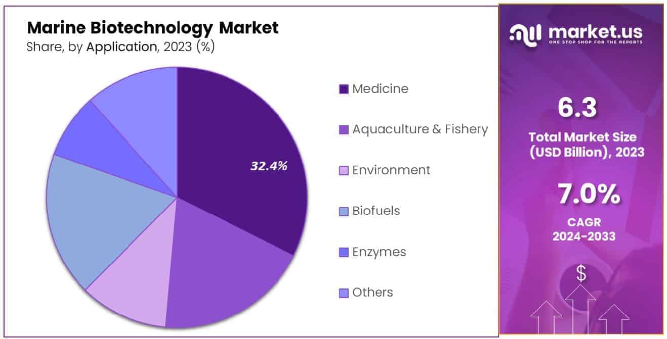 Marine Biotechnology Market Share